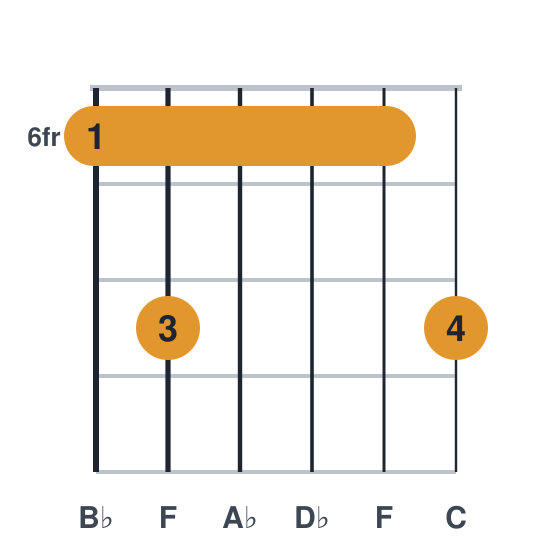 Bbm9 guitar chord diagram, standard, played 686668