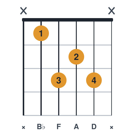 Bbmaj7 guitar chord diagram, standard, played x1323x