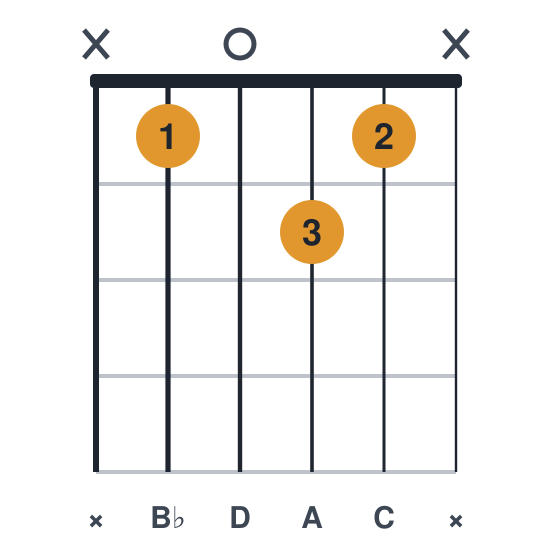 Bbmaj9 guitar chord diagram, standard, played x1021x