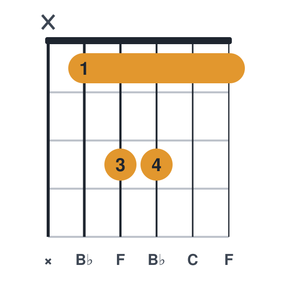 Bbsus2 guitar chord diagram, standard, played x13311