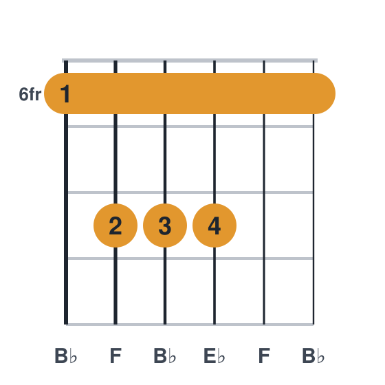 Bbsus4 guitar chord diagram, barre at fret 6, played 688866
