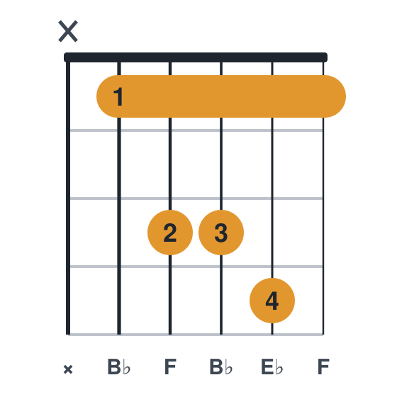 Bbsus4 guitar chord diagram, standard, played x13341