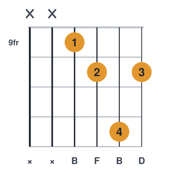 Bdim guitar chord diagram, compact, frets 9 to 12, played x x 9 10 12 10