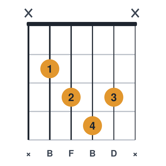 Bdim guitar chord diagram, standard, played x2343x