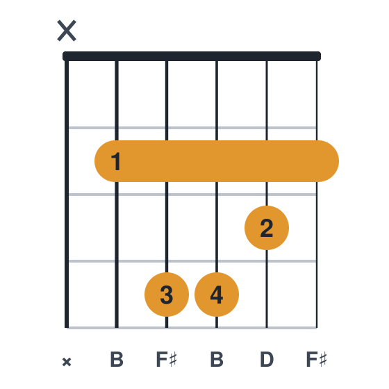 Bm guitar chord diagram, standard, played x24432