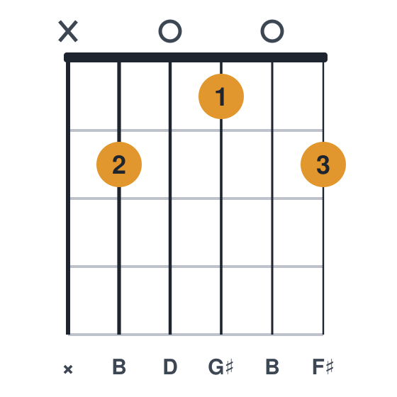 Bm6 guitar chord diagram, standard, played x20102