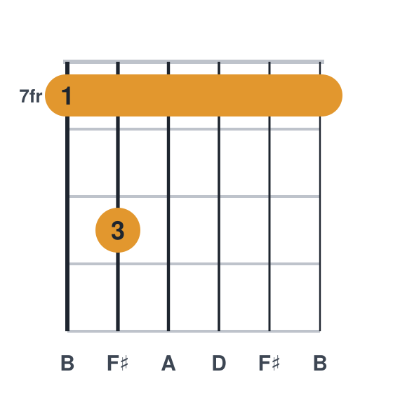 Bm7 guitar chord diagram, barre at fret 7, played 797777