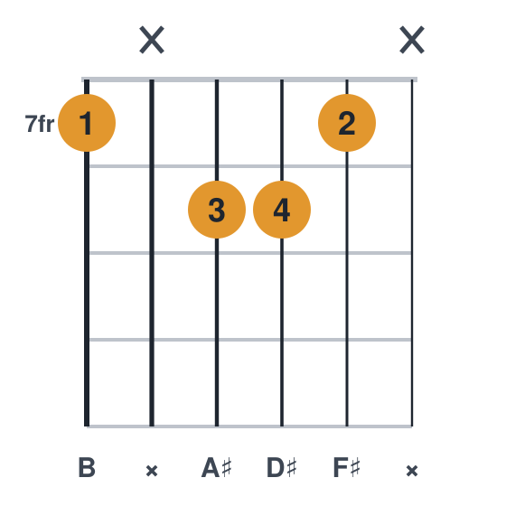 Bmaj7 guitar chord diagram, compact, frets 7 to 8, played 7x887x