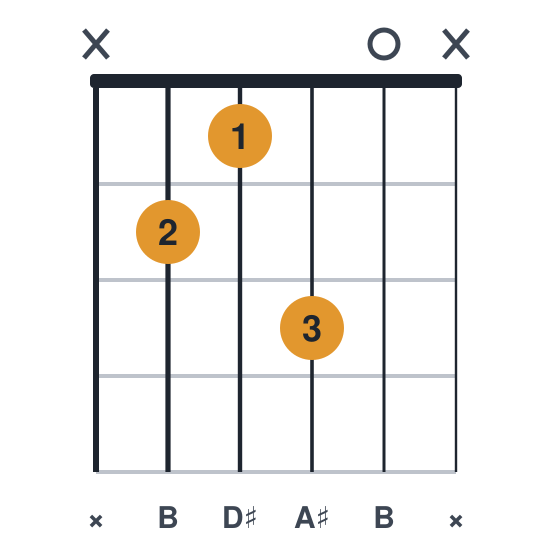 Bmaj7 guitar chord diagram, easier, three fingers, played x2130x