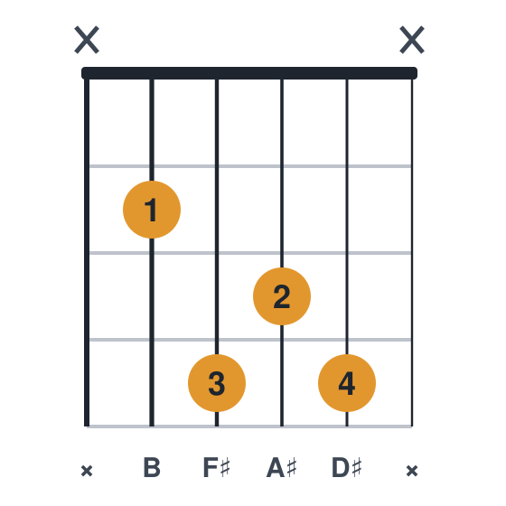 Bmaj7 guitar chord diagram, standard, played x2434x