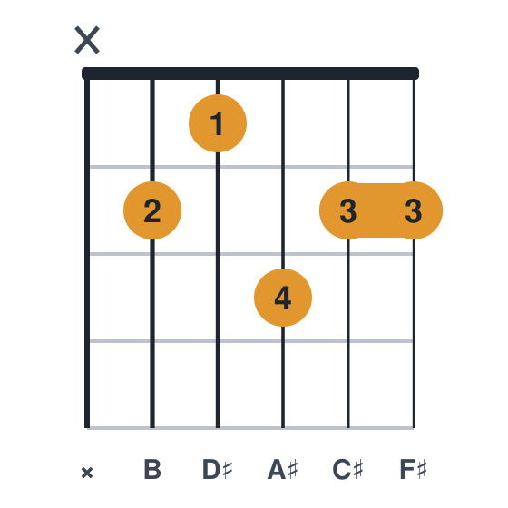 Bmaj9 guitar chord diagram, standard, played x21322