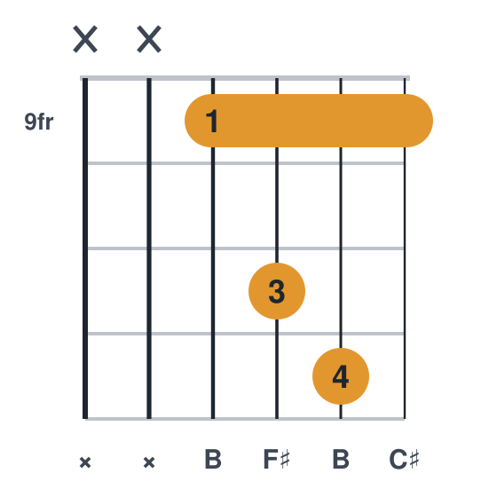 Bsus2 guitar chord diagram, easier, small barre, played x x 9 11 12 9