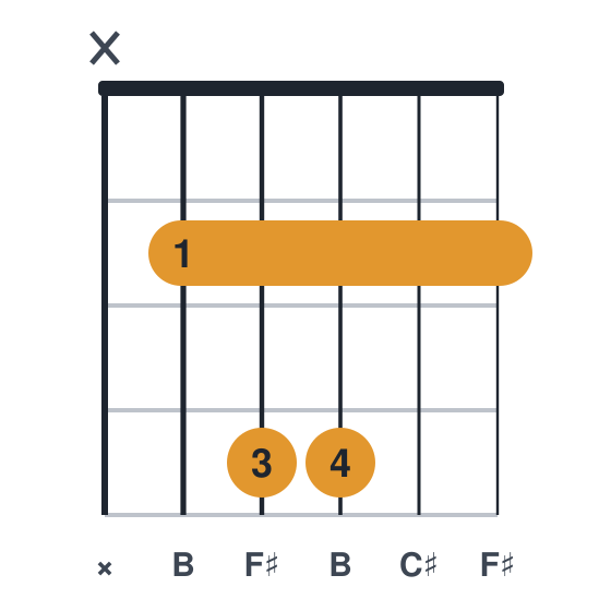 Bsus2 guitar chord diagram, standard, played x24422