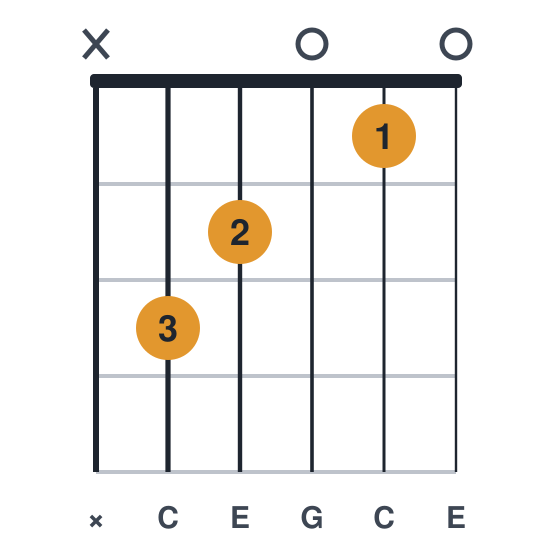 C guitar chord diagram, standard, played x32010