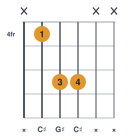 C#5 guitar chord diagram, root on the a string, played x466xx