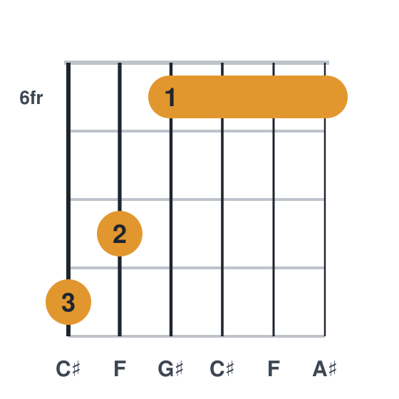 C#6 guitar chord diagram, barre at fret 6, root on the low e, played 986666