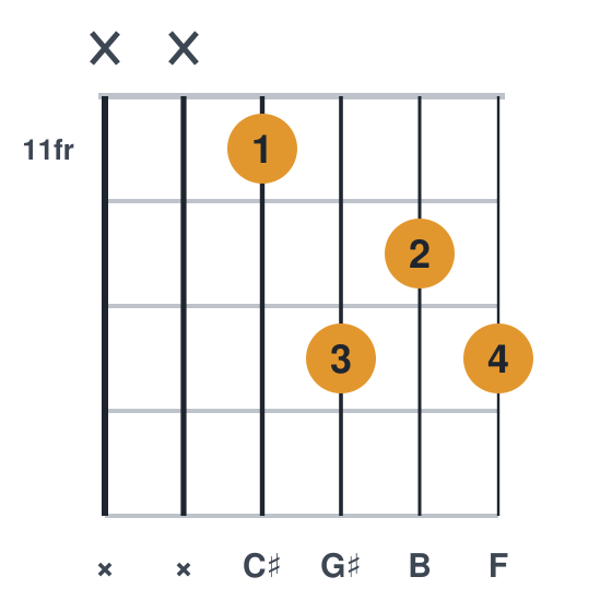 C#7 guitar chord diagram, easier, no barre, played x x 11 13 12 13