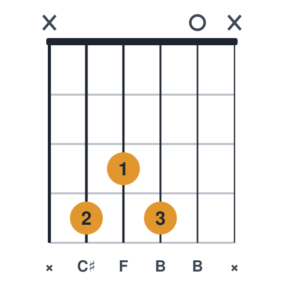 C#7 guitar chord diagram, easier, three fingers, played x4340x
