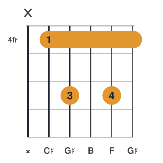 C#7 guitar chord diagram, standard, played x46464