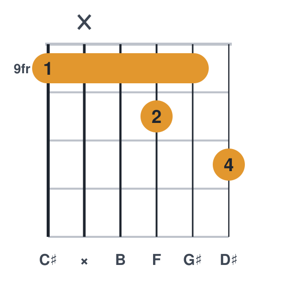 C#9 guitar chord diagram, barre at fret 9, played 9 x 9 10 9 11
