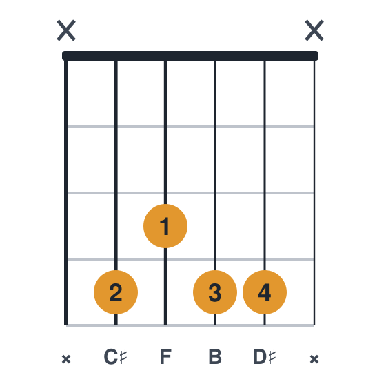 C#9 guitar chord diagram, standard, played x4344x