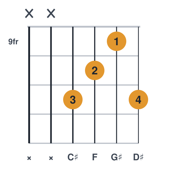 C#add9 guitar chord diagram, compact, frets 9 to 11, played x x 11 10 9 11