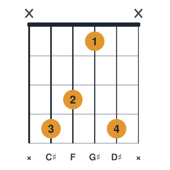 C#add9 guitar chord diagram, standard, played x4314x