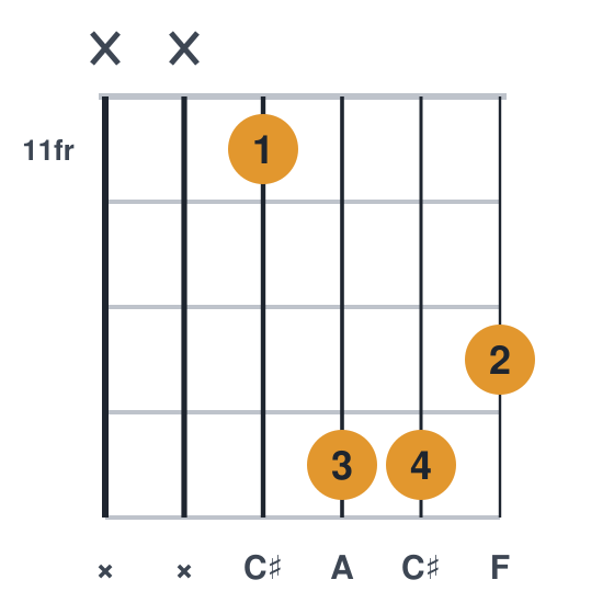 C#aug guitar chord diagram, compact, frets 11 to 14, played x x 11 14 14 13