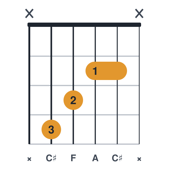 C#aug guitar chord diagram, standard, played x4322x