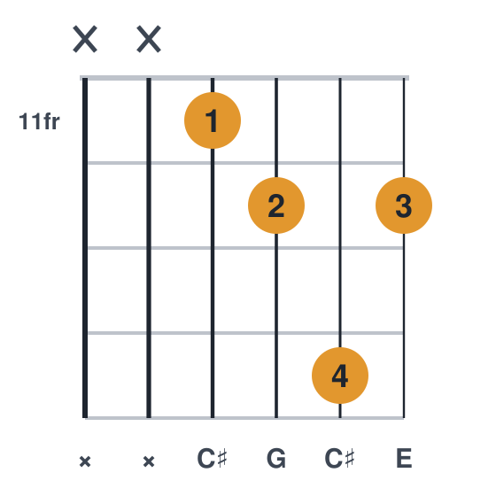 C#dim guitar chord diagram, compact, frets 11 to 14, played x x 11 12 14 12