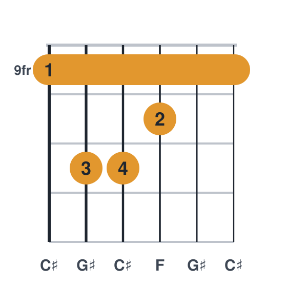 C# guitar chord diagram, barre at fret 9, played 9 11 11 10 9 9