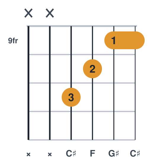 C# guitar chord diagram, compact, frets 9 to 11, played x x 11 10 9 9