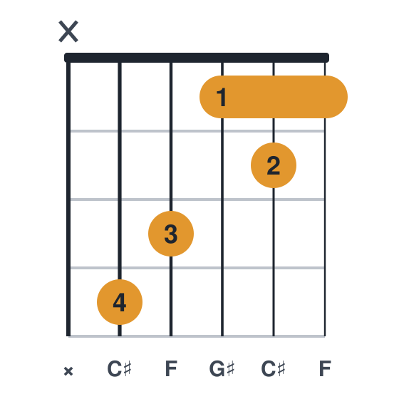 C# guitar chord diagram, easier, 4 fingers, played x43121