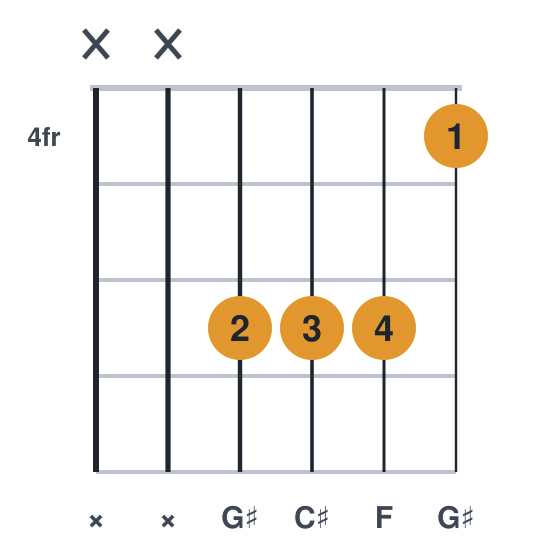 C# guitar chord diagram, easier, no barre, played xx6664