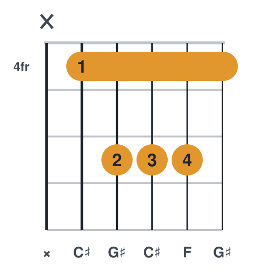 C# guitar chord diagram, standard, played x46664