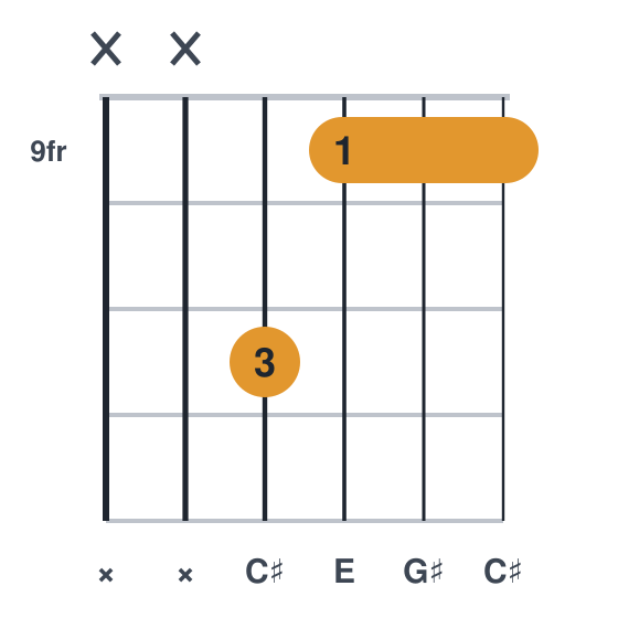 C#m guitar chord diagram, compact, frets 9 to 11, played x x 11 9 9 9