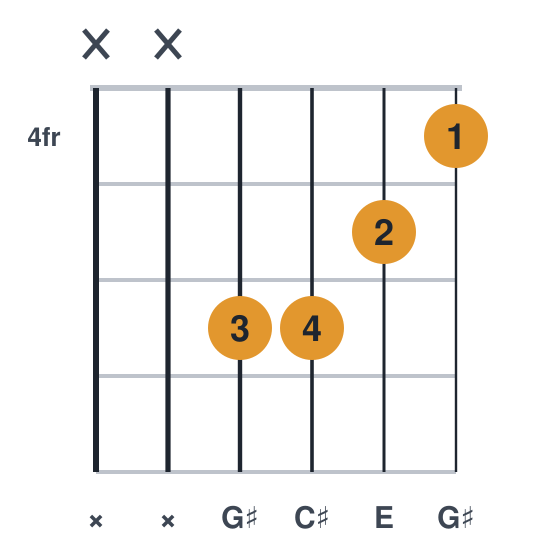 C#m guitar chord diagram, easier, no barre, played xx6654