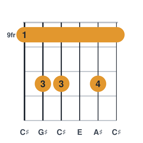 C#m6 guitar chord diagram, barre at fret 9, played 9 11 11 9 11 9