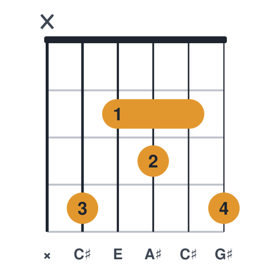 C#m6 guitar chord diagram, standard, played x42324