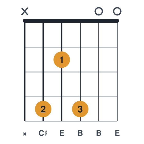 C#m7 guitar chord diagram, easier, three fingers, played x42400