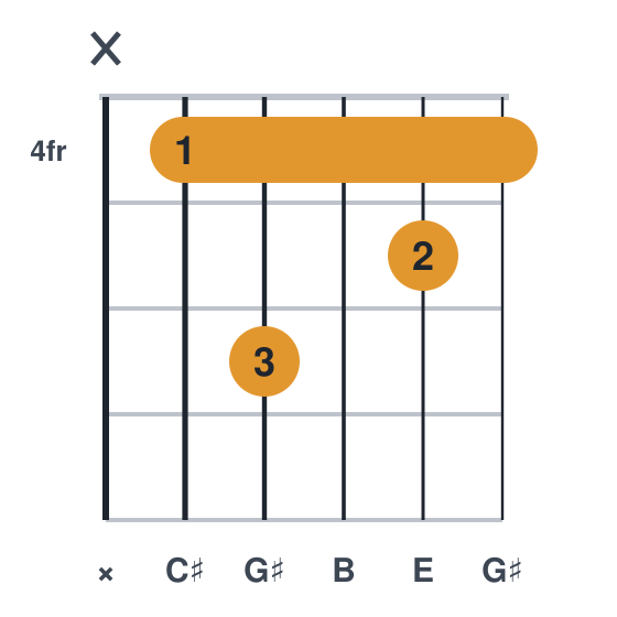 C#m7 guitar chord diagram, standard, played x46454