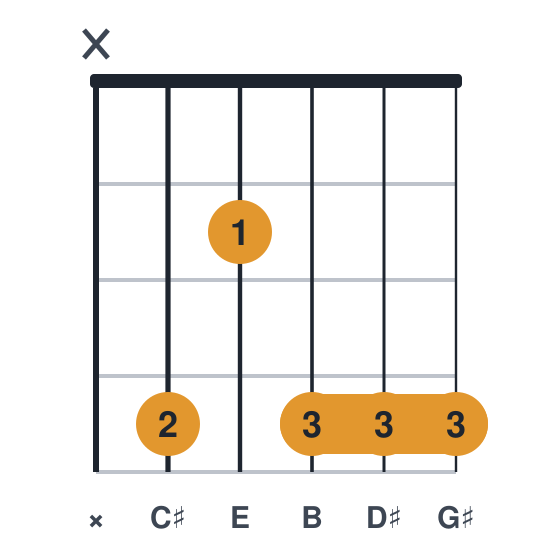 C#m9 guitar chord diagram, standard, played x42444