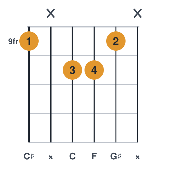C#maj7 guitar chord diagram, compact, frets 9 to 10, played 9 x 10 10 9 x
