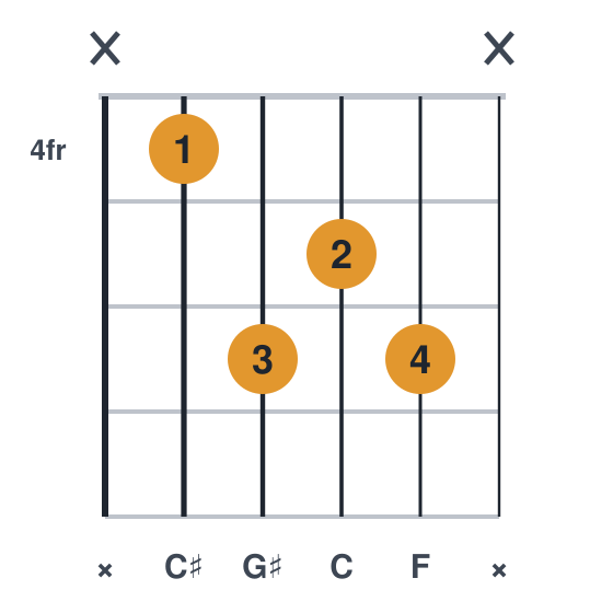 C#maj7 guitar chord diagram, standard, played x4656x