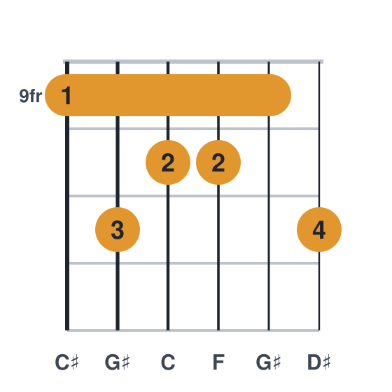C#maj9 guitar chord diagram, barre at fret 9, played 9 11 10 10 9 11