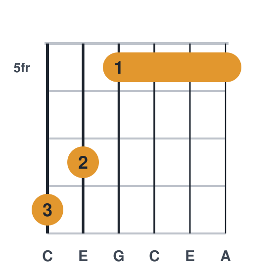 C6 guitar chord diagram, barre at fret 5, root on the low e, played 875555