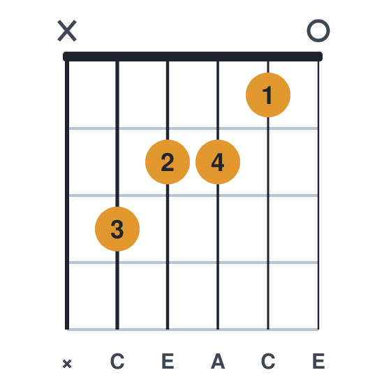 C6 guitar chord diagram, standard, played x32210