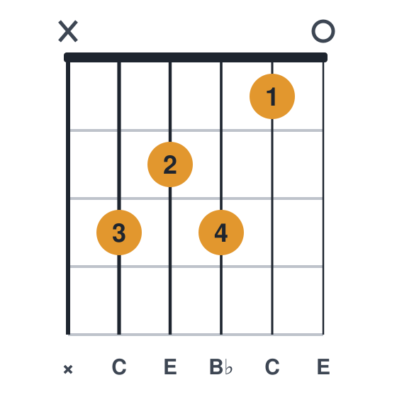 C7 guitar chord diagram, standard, played x32310