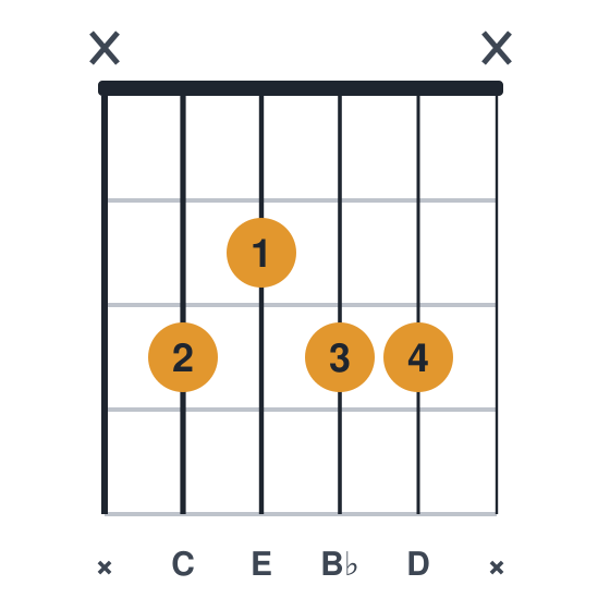 C9 guitar chord diagram, standard, played x3233x