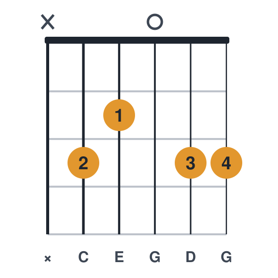 Cadd9 guitar chord diagram, big, 4 fingers, played x32033